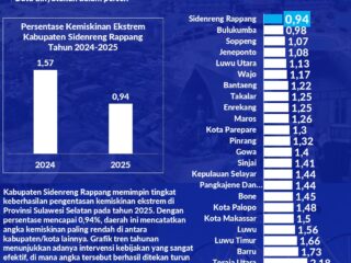 Sidrap Catatkan Kemiskinan Ekstrem Terendah di Sulawesi Selatan.Kemiskinan Ekstrim Turun, Rakyat Makin Sejahtera